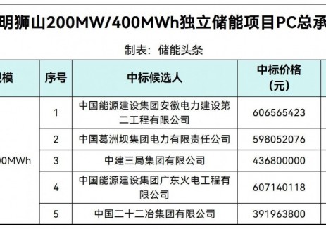 中标 | 0.9799~1.5179元/Wh！广东南控粤明狮山200MW/400MWh独立储能项目PC中标候选人公示