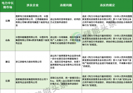 五大发电集团被点名！国家能源局通报5起典型违规问题