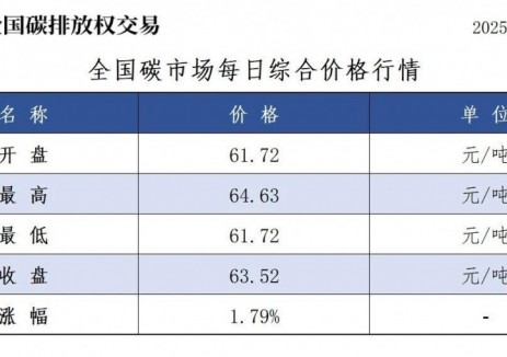 全国碳市场每日综合价格行情及成交信息2025年12月22日
