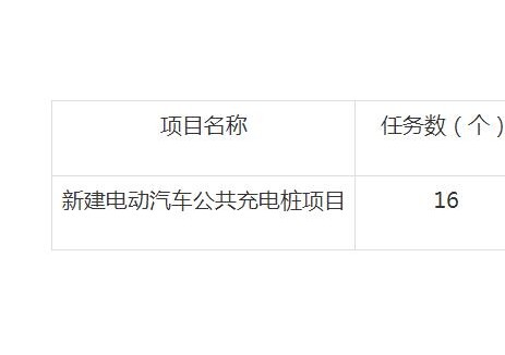 2025年湖南芷江县重点民生实事—推进电动汽车公共充电基础设施建设完成情况公示