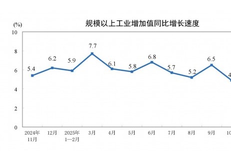 2025年11月份规模以上工业增加值增长4.8%