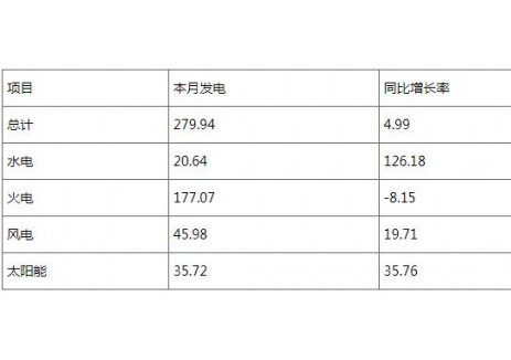 河南省2025年11月储能装机287万千瓦，占比1.74%