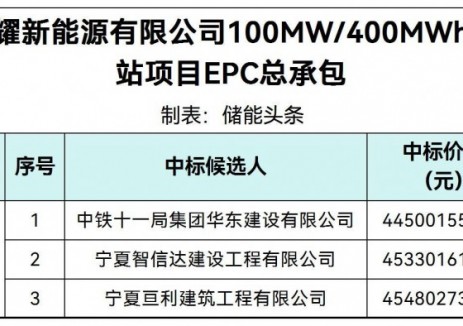 中标 | 1.1125~1.137元/Wh！宁夏100MW/400MWh独立储能项目EPC中标候选人公示