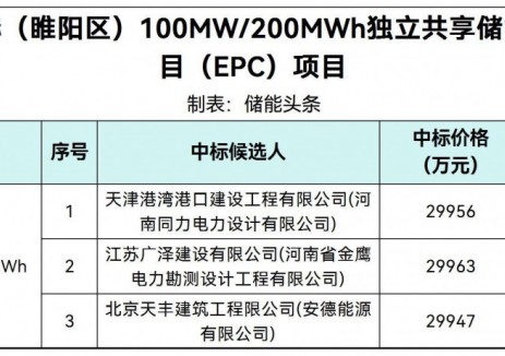 中标 | 1.4974~1.4982元/Wh!鹏辉力赫100MW/200MWh独立共享储能电站EPC中标候选人公示