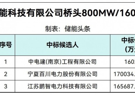 中标 | 1.0018~1.0627元/Wh!山西晋中富荣储能桥头储能项目EPC中标候选人公示