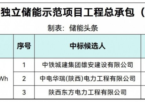 中标 | 河南省南阳市内乡县独立储能示范项目EPC中标候选人公示