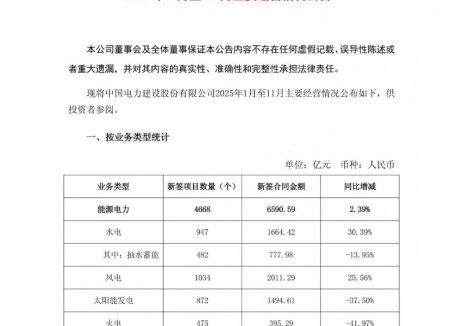 中国电建2025年1-11月新签储能项目180个,合同金额500亿元