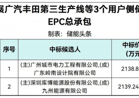 中标 | 1.0662~1.0664元/Wh！广汽丰田用户侧储能EPC中标候选人公示
