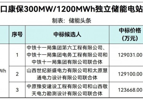 中标 | 1.0306~1.0758元/Wh！河北康保1.2GWh储能电站EPC中标人公示