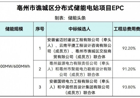 中标 | 300MW/600MWh！安徽亳州市谯城区分布式储能电站项目EPC中标候选人公示
