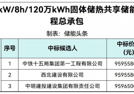 中标 | 0.7996~0.7997元/Wh！新疆沙湾市1.2GWh共享储能电站工程总承包中标候选人公示