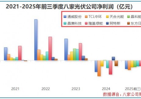 何以“破卷”？ 光伏经历至暗时刻