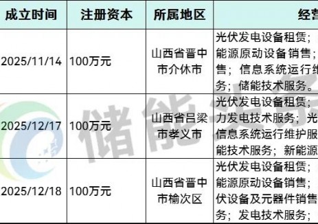 光伏巨头储能版图扩容，3家新公司落地山西​！