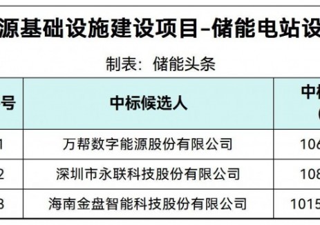 中标 | 0.612~0.6538元/Wh！海南海口市绿色能源基础设施建设项目储能电站设备采购中标候选人公示