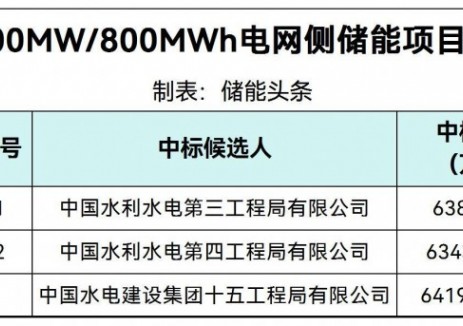 中标 | 0.8024~0.7986元/Wh！陕西200MW/800MWh电网侧储能EPC中标候选人公示
