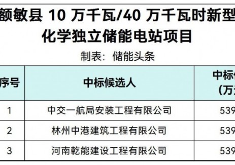 中标 | 1.3486~1.3496元/Wh！新疆100MW/400MWh构网型储能电站中标候选人公示