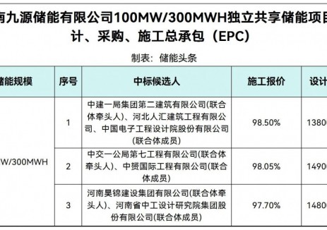 中标 | 河南100MW/300MWh独立共享储能项目EPC中标候选人公示