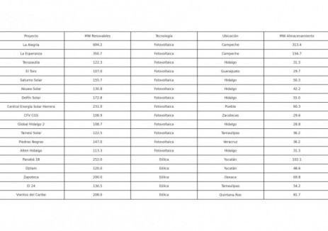 墨西哥公布3GW可再生能源和1257.4 MW私人发电项目中标结果