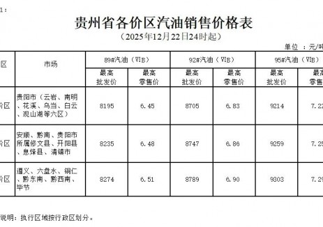 贵州油价：自2025年12月22日24时起一价区92号汽油最高零售价为6.83元/升