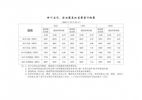 四川油价：自2025年12月22日24时起一价区92号汽油最高零售价为6.81元/升