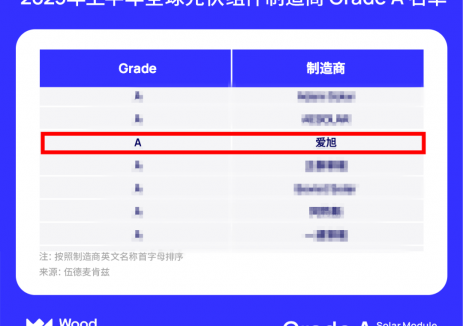 爱旭荣登伍德麦肯兹Grade A光伏组件厂商名单