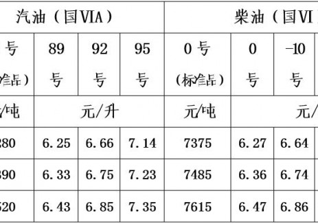 青海油价：自2025年12月22日24时起92号汽油最高零售价为6.66元/升