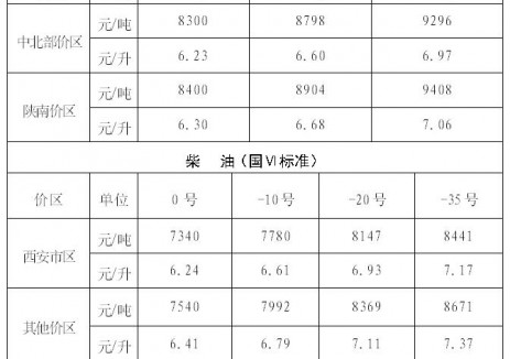 陕西油价：自2025年12月22日24时起中北部价区92号汽油最高零售价为6.6元/升