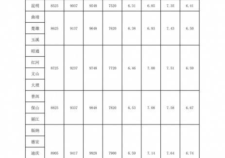 云南油价：自2025年12月22日24时起昆明地区92号汽油最高零售价为6.85元/升