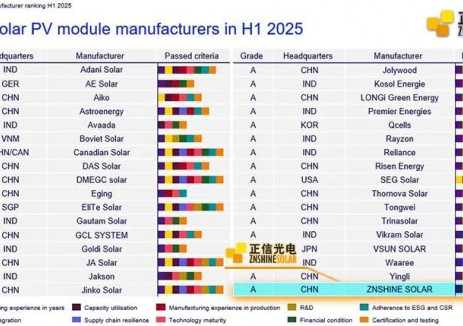 正信光电名列Wood Mackenzie 2025年上半年“A级”制造商名单，彰显全球制造实力与光伏行业领导地位