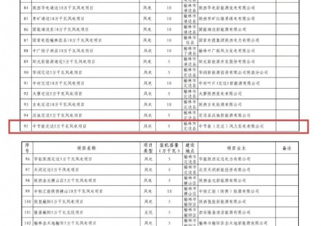 突破!节能风电在手容量历史突破10GW大关