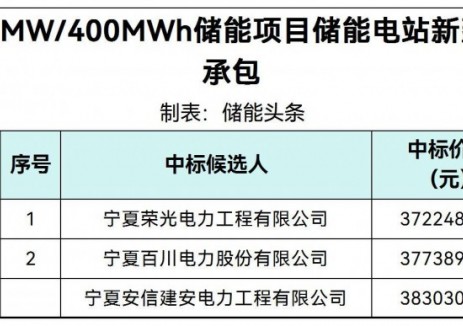 中标 | 0.9306~0.9576元/Wh!宁夏盐池卓跃100MW/400MWh储能项目EPC中标候选人公示
