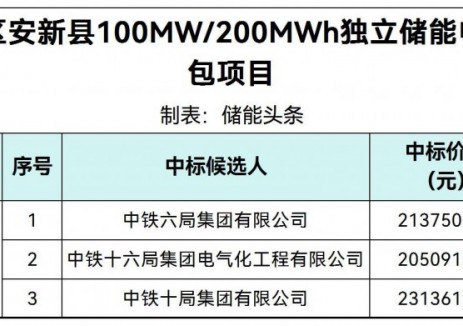 中标 | 1.0255~1.1568元/Wh!河北雄安新区安新县100MW/200MWh独立储能电站EPC中标候选人公示