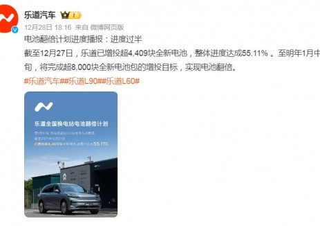 蔚来乐道电池翻倍计划进度达55%，已增投超 4409 块全新电池