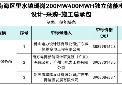 中标 | 0.9725~0.977元/Wh！广东佛山200MW400MWh独立储能电站EPC候选人公示