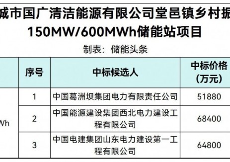 中标 | 0.8647~1.14元/Wh!山东聊城150MW/600MWh储能站项目中标候选人公示