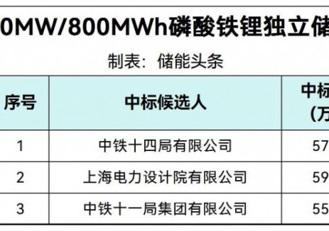 中标 | 0.69~0.743元/Wh!山西汾阳400MW/800MWh独立储能中标候选人公示