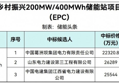 中标 | 0.9~1.06元/Wh！山东聊城124MMW/248MMh储能项目EPC中标候选人公示