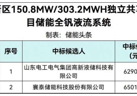 中标 | 1.9656~2.0316元/Wh！厚安潍坊高新区0.8MW/3.2MWh全钒液流储能系统中标候选人公示