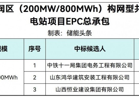 中标 | 河北唐山200MW/800MWh构网型储能电站EPC中标候选人公示