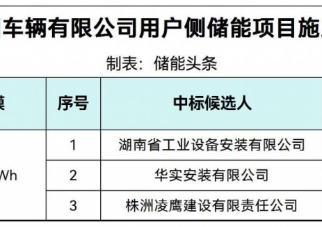 中标 | 中车株洲车辆有限公司用户侧储能项目施工总承包中标候选人公示