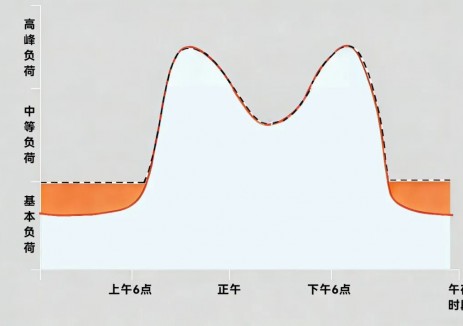 取消固定分时电价，储能市场迎规模化发展黄金期
