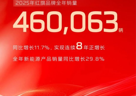 一汽红旗2025年销量突破46万辆