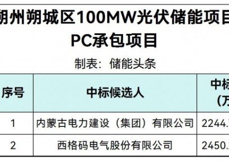 中标 | 0.7482~0.8167元/Wh！山西朔州朔城区100MW光伏储能项目配套储能系统PC中标候选人公示