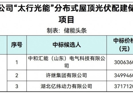中标 | 0.6062~0.7496元/Wh!华能河南分公司“太行光能”分布式屋顶光伏配建储能系统采购项目中标候选人公示