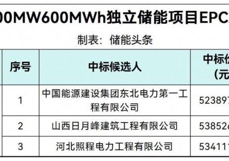 中标 | 0.8732~0.8975元/Wh!河北省保定市曲阳县300MW600MWh独立储能项目中标候选人公示