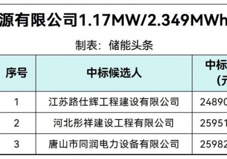 中标 | 1.0596~1.1061元/Wh!河北唐山1.17MW/2.349MWh储能电站中标候选人公示