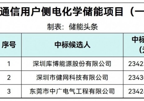 中标 | 0.9719~0.9722元/Wh!信维通信2.41MWh用户侧电化学储能项目候选人公示