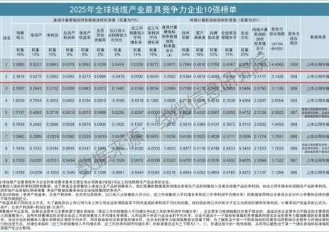 全球排名，亨通上榜！