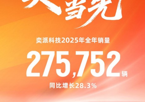 奕派科技公布2025年成绩单!全年销量超27万辆,同比增长28.3%