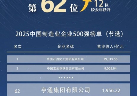 2025中国制造业企业500强榜单发布，亨通集团屡创新高！